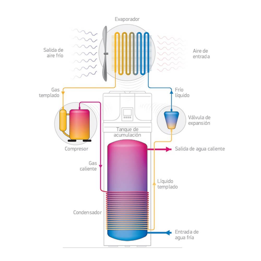 Bomba de Calor AquaThermica Compact TESY 100L - Imagen 2